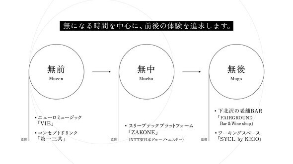 無になる時間を中心に、その前後の時間を「無前」「無中」「無後」と定義。