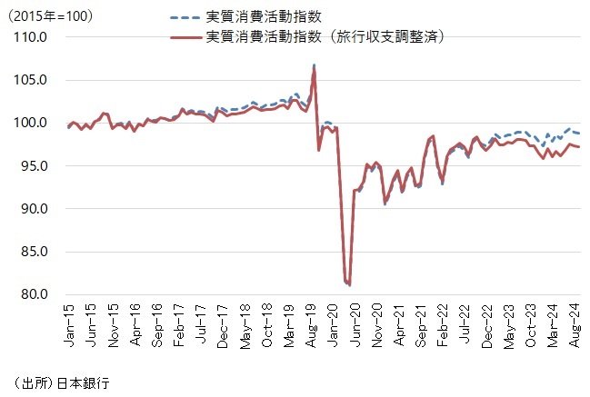 図表　実質消費活動指数の推移