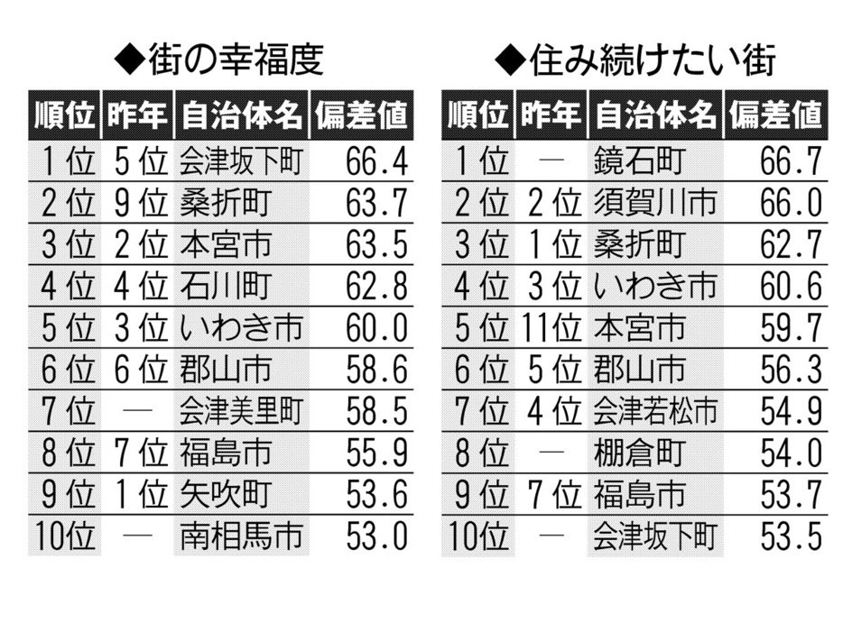 居住満足度調査ランキング