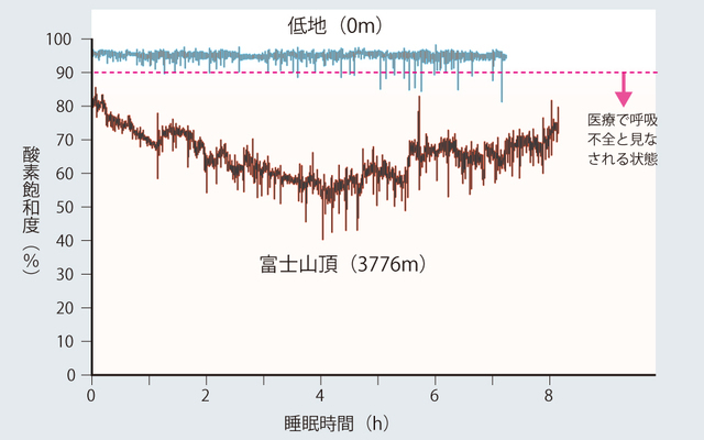富士山頂での睡眠時の酸素欠乏の様子 。若くて健康な1名の女性の測定例を示している(山本ほか、2008)
