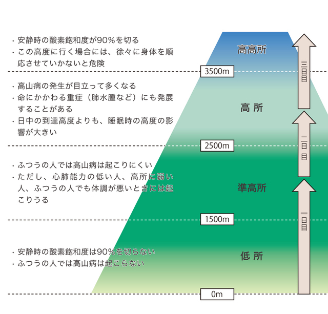 高山病との関連から見た高度の分類 (山本、2016)