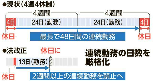 連続勤務の日数を厳格化