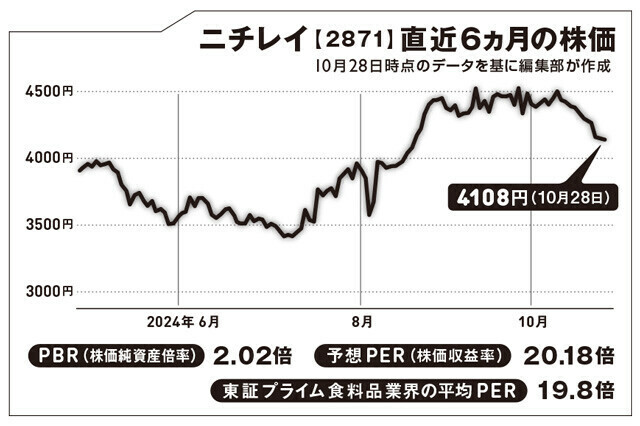 1985年に現在の社名に変更しているが、その前は日本冷蔵株式会社という社名だった。その前身は帝国水産統制株式会社である