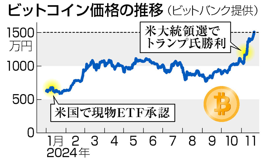 ビットコイン価格の推移