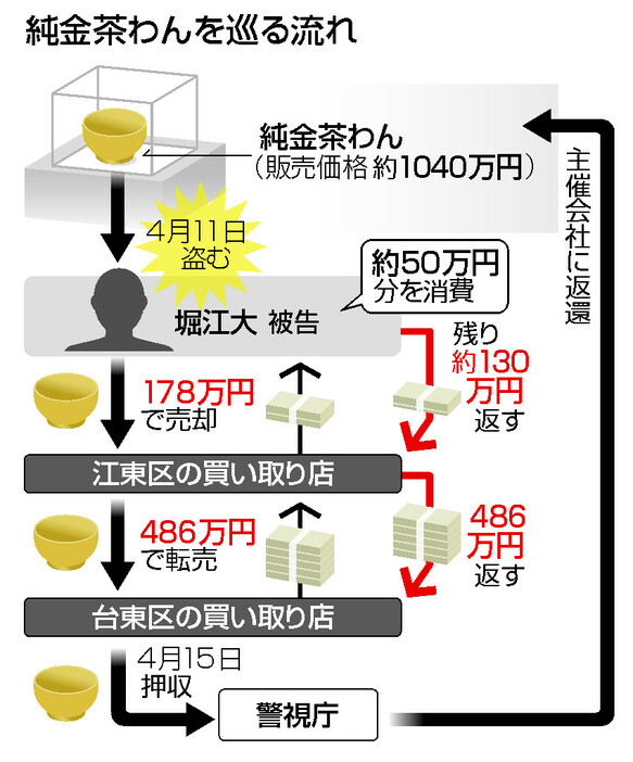 純金茶わんを巡る流れ