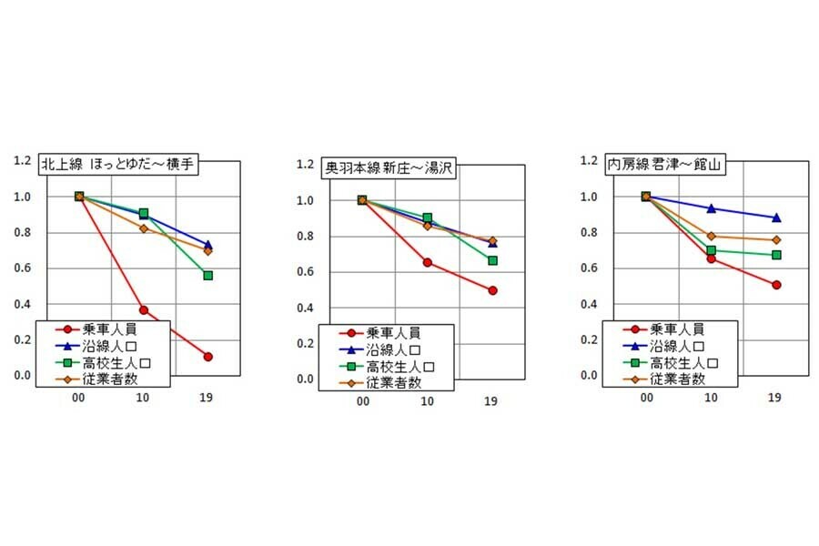 乗車人員、沿線人口、高校生（相当年齢）人口、従業者数（画像：上岡直見）