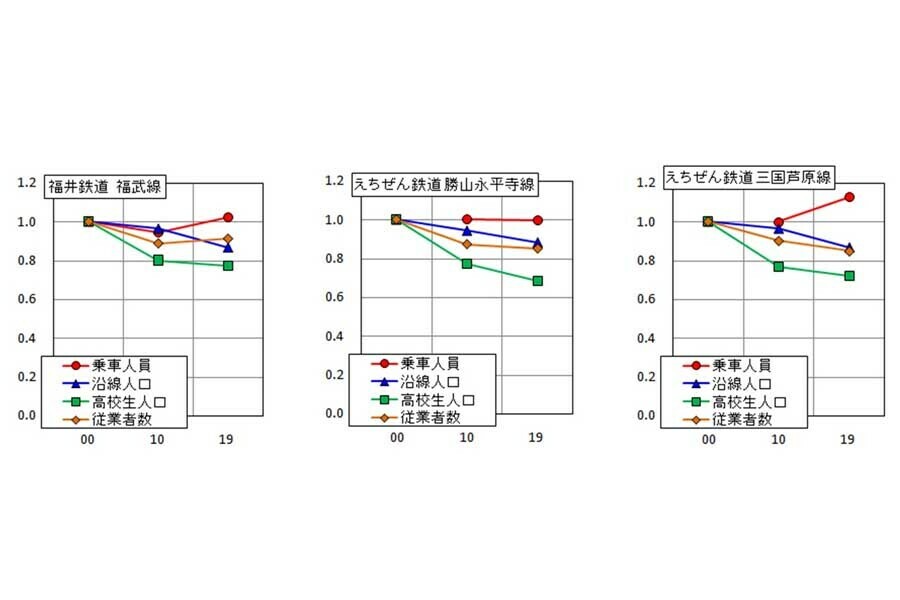 乗車人員、沿線人口、高校生（相当年齢）人口、従業者数（画像：上岡直見）