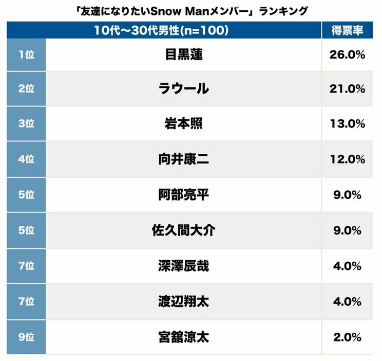 男性100人に聞いた「友達になりたいSnowManメンバー」、"筋トレ指導してもらいたい"岩本照より人気なのは【トップ3】