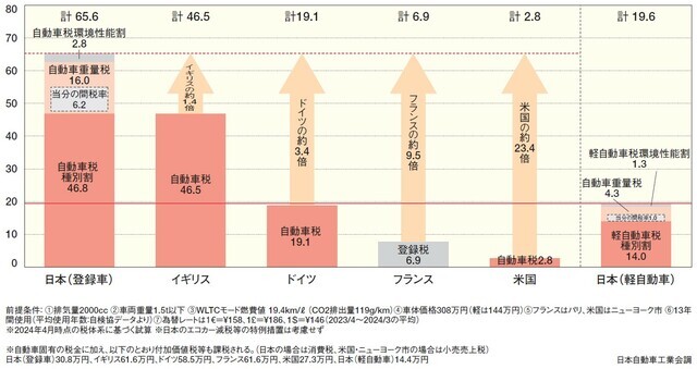 【図】税負担の国際比較(日本自動車工業会調)