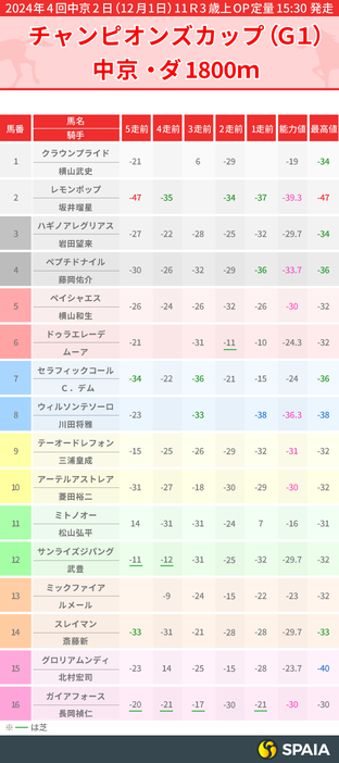 2024年チャンピオンズカップのPP指数一覧