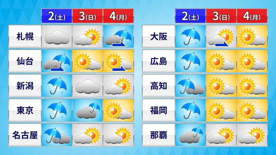 三連休の天気