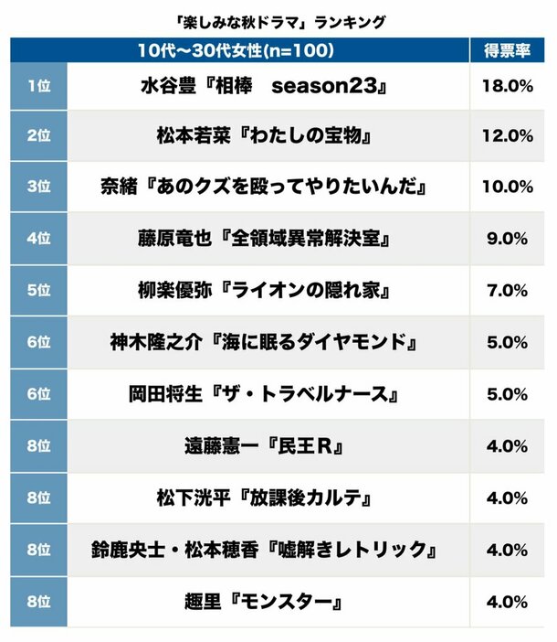 10～30代女性100人の「楽しみな秋ドラマ」、“托卵”ヒロイン・松本若菜『わたしの宝物』超え人気ドラマは【トップ3】