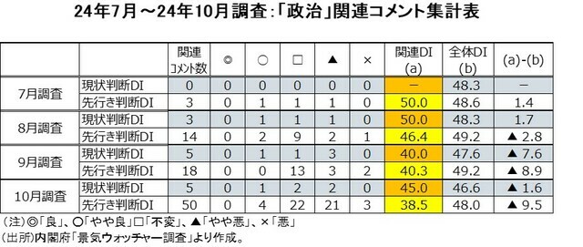 ［図表2］24年7月～24年10月調査：「政治」関連コメント集計表 （出所）内閣府「景気ウォッチャー調査」より作成