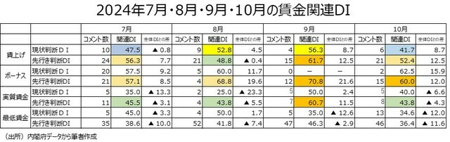 ［図表10］2024年7月・8月・9月・10月の賃金関連DI （出所）内閣府データから筆者作成