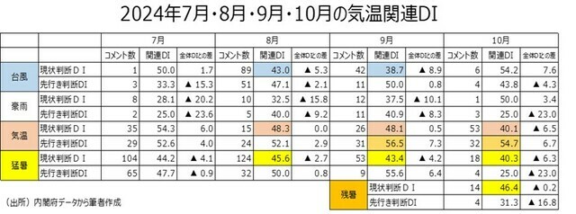 ［図表3］2024年7月・8月・9月・10月の気温関連DI （出所）内閣府データから筆者作成