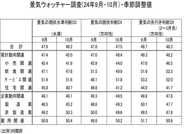 ［図表1］景気ウォッチャー調査（24年9月・10月）・季節調整値 （出所）内閣府