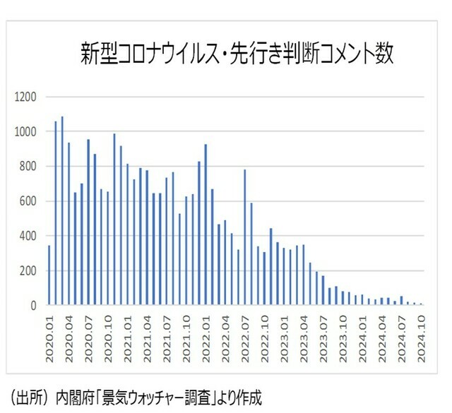 ［図表8］新型コロナウイルス・先行き判断コメント （出所）内閣府「景気ウォッチャー調査」より作成