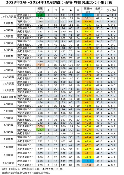 ［図表7］2023年1月～2024年10月調査：価格・物価関連コメント集計表 （出所）内閣府「景気ウォッチャー調査」より作成