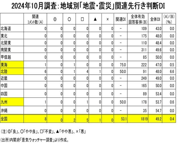 ［図表5］2024年10月調査：地域別「地震・震災」関連先行き判断DI （出所）内閣府「景気ウォッチャー調査」より作成