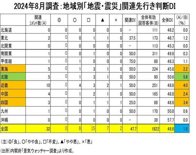 ［図表4］2024年8月調査：地域別「地震・震災」関連先行き判断DI （出所）内閣府「景気ウォッチャー調査」より作成