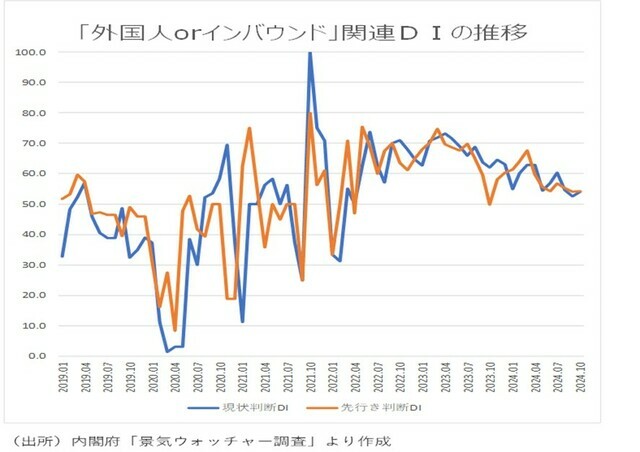 ［図表9］「外国人orインバウンド」関連DIの推移 （出所）内閣府「景気ウォッチャー調査」より作成