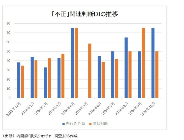 ［図表6］「不正」関連判断DIの推移 （出所）内閣府「景気ウォッチャー調査」より作成