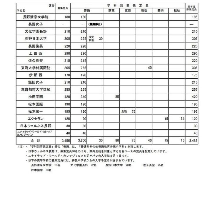 令和7年度私立高等学校（全日制）の募集定員