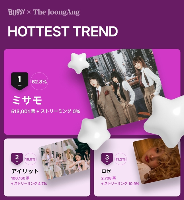 １０月第５週「ＨＯＴＴＥＳＴ　ＴＲＥＮＤ」投票結果