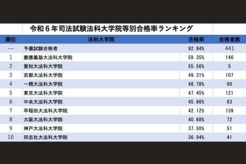 大学別合格率ランキング2024（弁護士ドットコム作成）