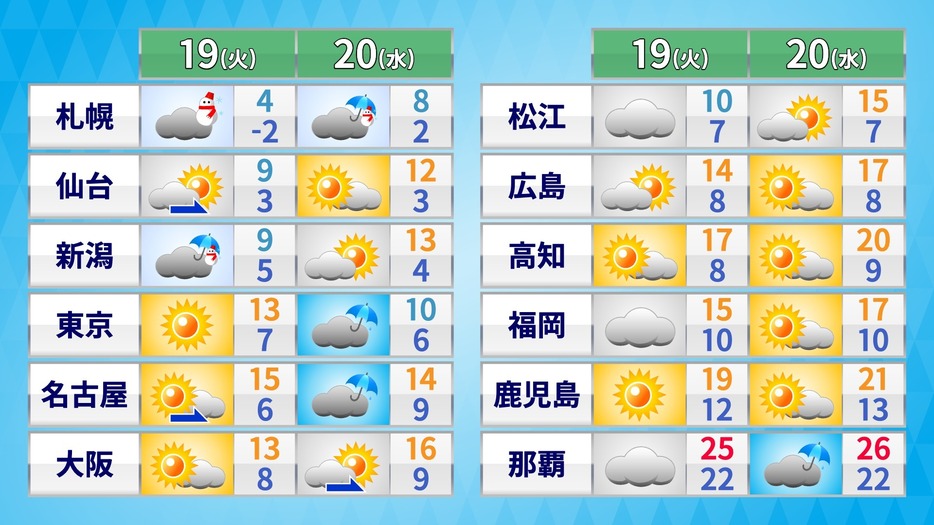 19日(火)～20日(水)の天気・気温の予想