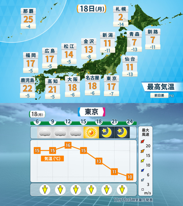 18日(月)の予想最高気温と東京の時系列予報