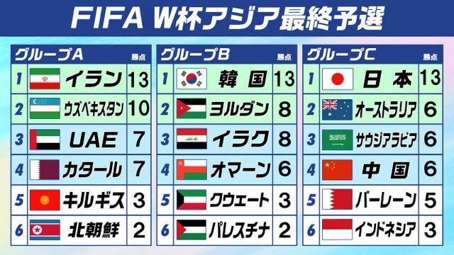 サッカーW杯アジア最終予選　第5戦終了時の順位表