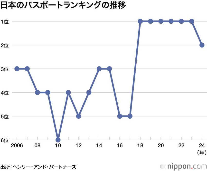 日本のパスポートランキングの推移