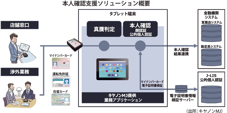 本人確認支援ソリューション概要