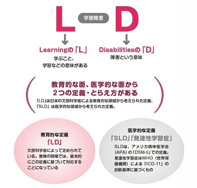 『学習障害(LD)がわかる本 気づいて、支えるために』より