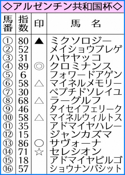 アルゼンチン共和国杯のAI指数