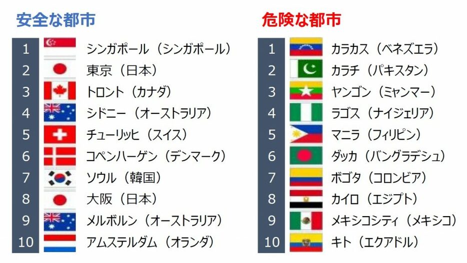 2024年観光客に安全な都市・危険な都市ランキング(c)MONEYTODAY