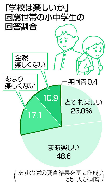 「学校は楽しいか」困窮世帯の小中学生の回答割合