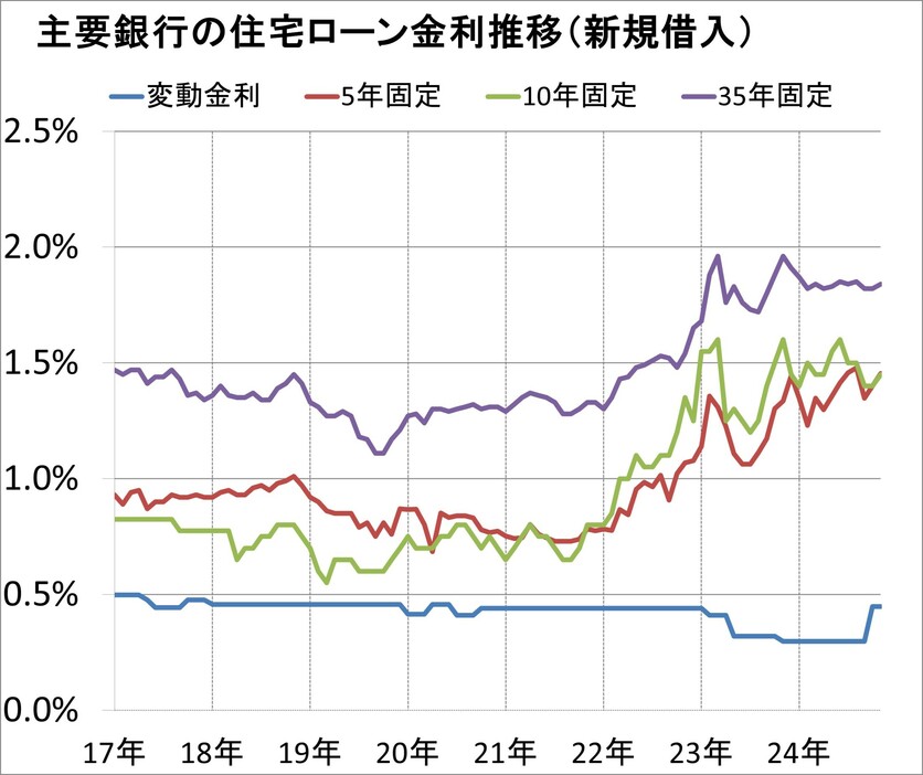 ※変動金利は住信SBIネット銀行「通期引下げプラン」、5年固定は楽天銀行「住宅ローン・金利選択型」、10年固定はみずほ銀行「最後まで変わらずお得！全期間重視プラン（ネット専用）WEB申込限定・当初型」、35年固定は「フラット35（借り入れ期間21年以上、頭金10％以上）（2017年9月以前は、団信料として金利0.35％をプラス）」