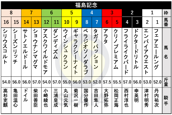 2024年福島記念の枠順