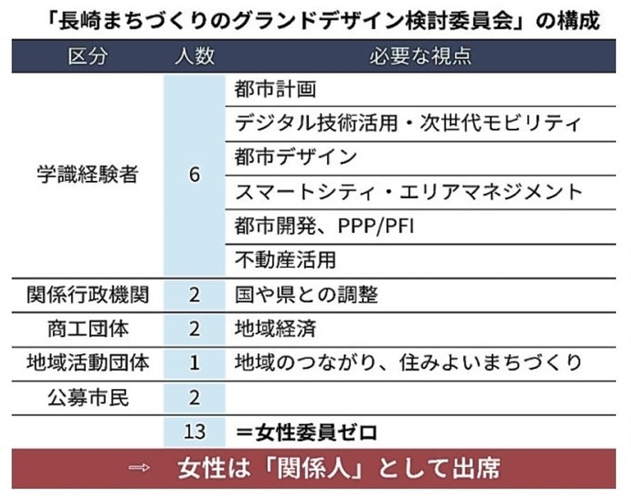 「長崎まちづくりのグランドデザイン検討委員会」の構成