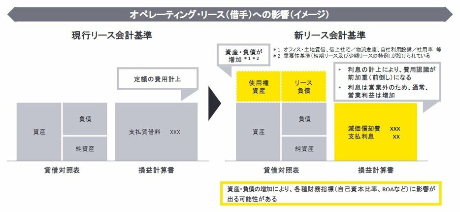 どうなる？　迫る新リース会計基準