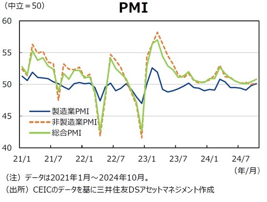 PMI