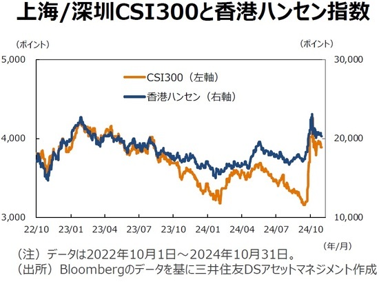 上海/深圳CSI300と香港ハンセン指数