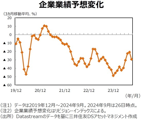 企業業績予想変化