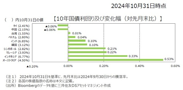 10年国債利回り及び変化幅（対先月末比）