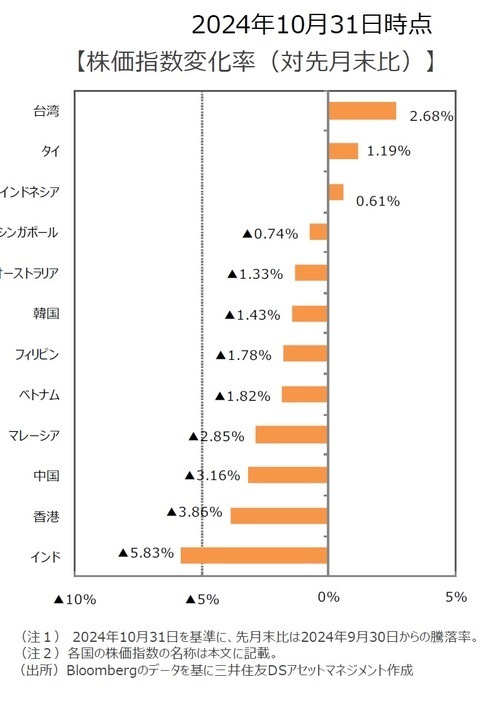 株価指数変化率（対先月末比）