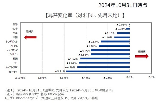 為替変化率（対米ドル、先月末比）