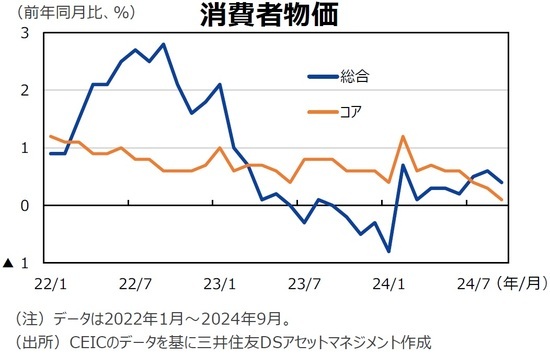 消費者物価