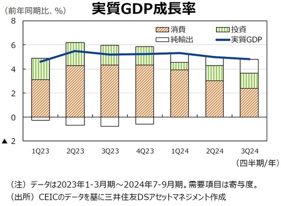 実質GDP成長率